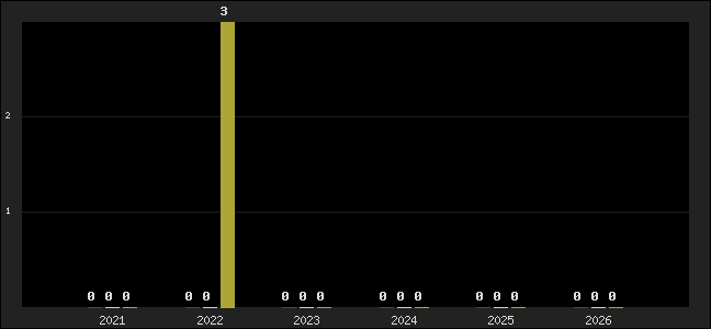 Graph of top three positions