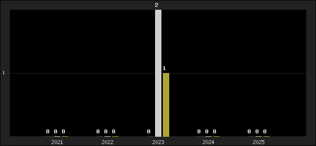 Graph of top three positions