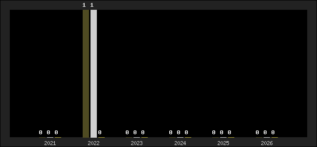 Graph of top three positions