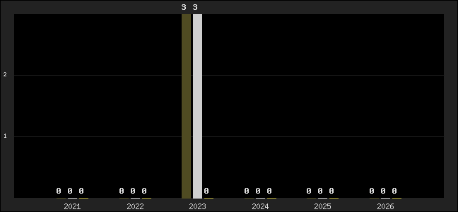 Graph of top three positions