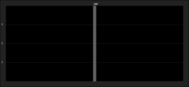 Graph of latest racing results