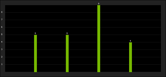 Graph of latest racing results