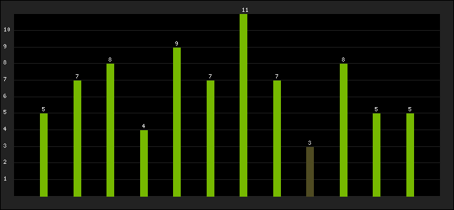 Graph of latest racing results