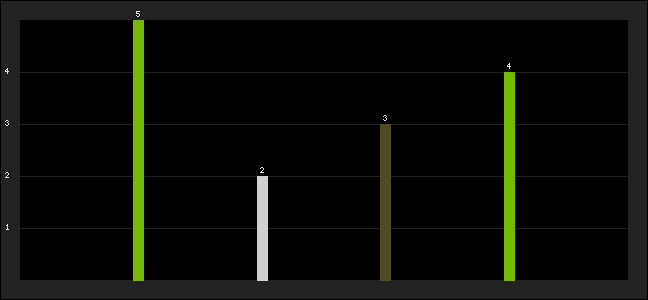 Graph of latest racing results