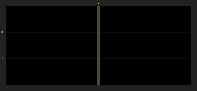 Graph of latest racing results