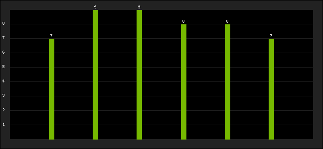 Graph of latest racing results