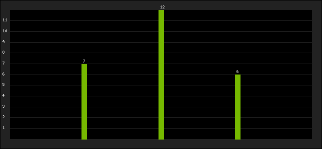 Graph of latest racing results