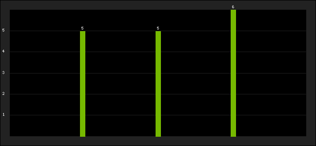 Graph of latest racing results