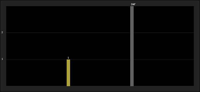 Graph of latest racing results