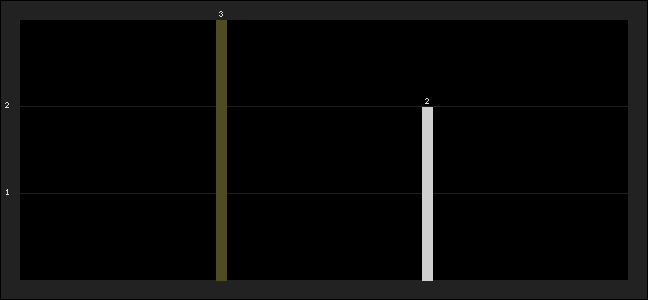 Graph of latest racing results