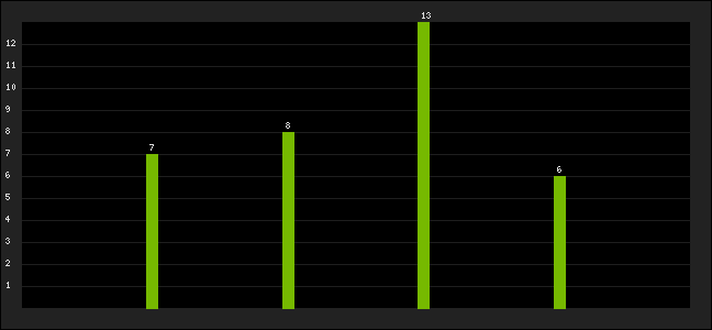 Graph of latest racing results