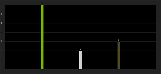 Graph of latest racing results