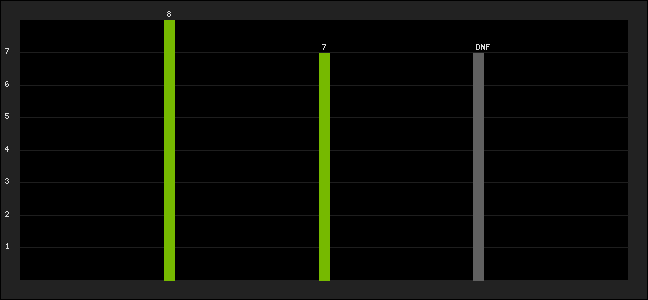 Graph of latest racing results