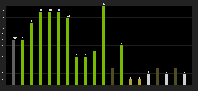Graph of latest racing results