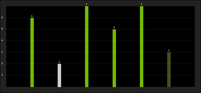 Graph of latest racing results