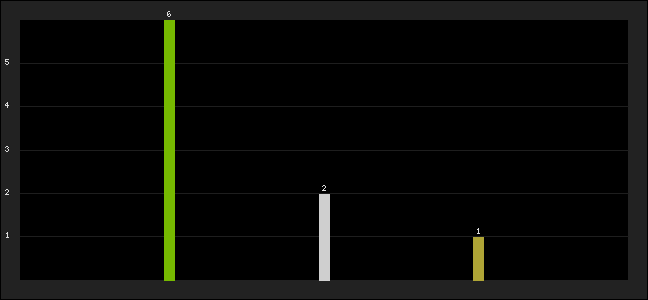 Graph of latest racing results