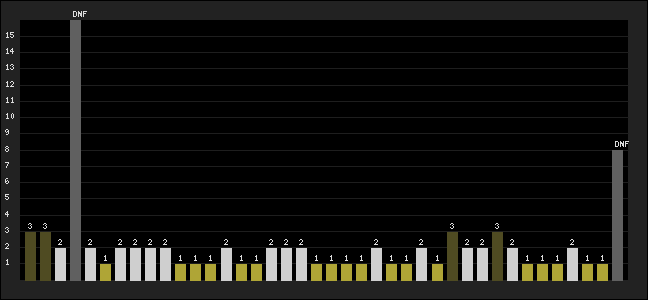 Graph of latest racing results