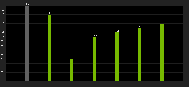 Graph of latest racing results