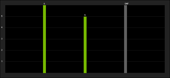 Graph of latest racing results