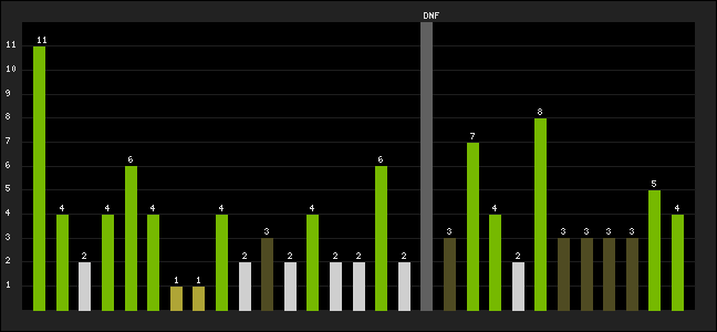 Graph of latest racing results