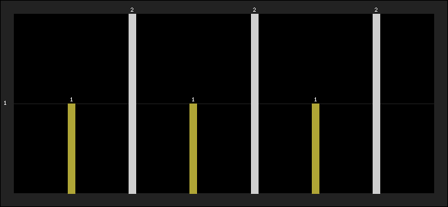 Graph of latest racing results