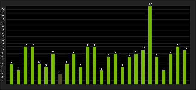 Graph of latest racing results