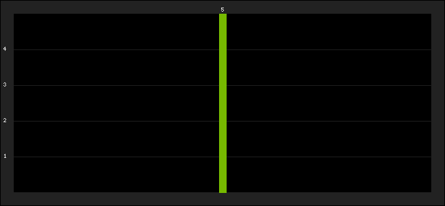 Graph of latest racing results