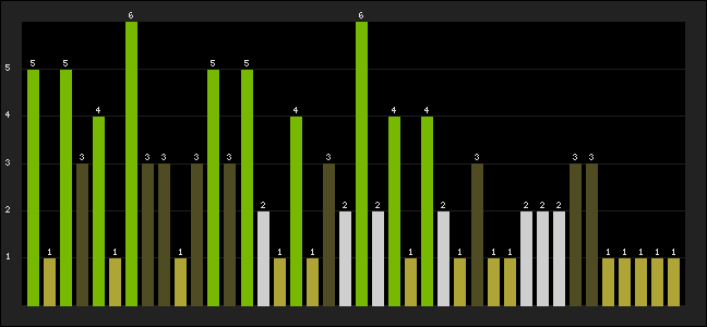 Graph of latest racing results