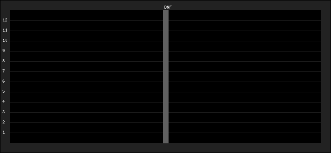 Graph of latest racing results