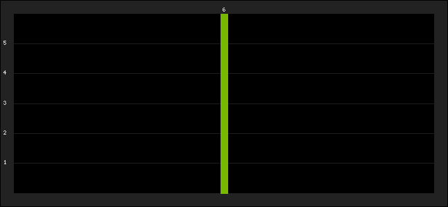 Graph of latest racing results