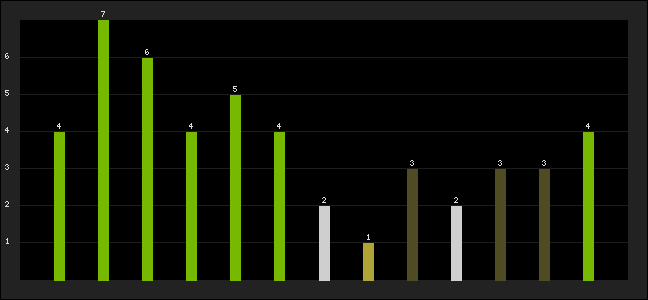 Graph of latest racing results