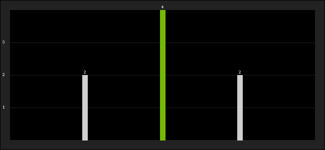 Graph of latest racing results