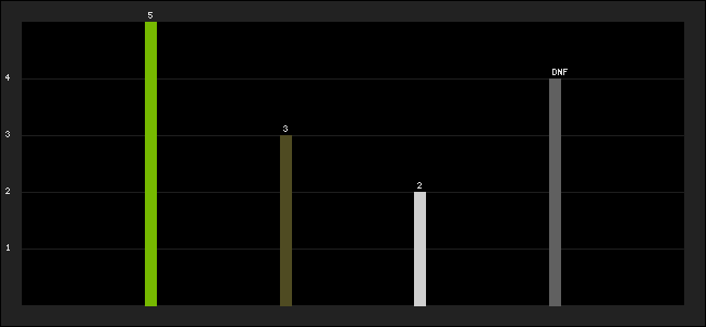 Graph of latest racing results