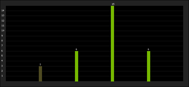 Graph of latest racing results