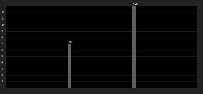 Graph of latest racing results