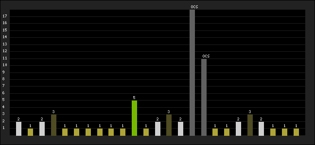Graph of latest racing results