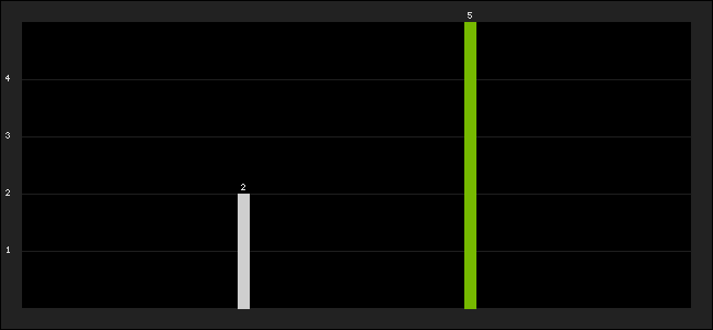 Graph of latest racing results