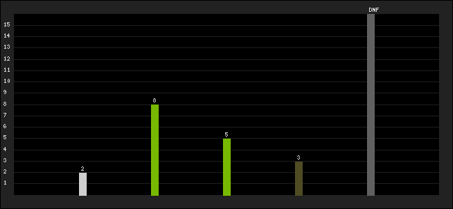 Graph of latest racing results