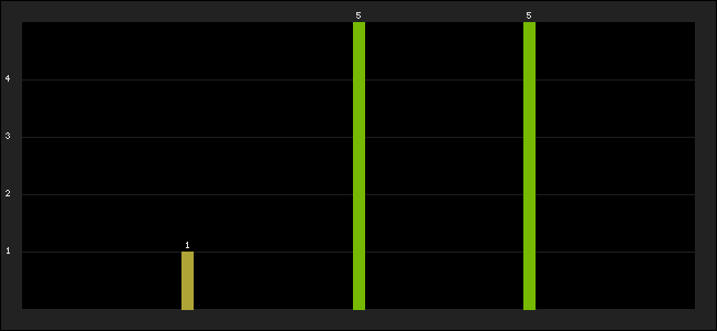 Graph of latest racing results