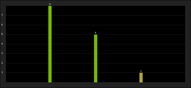 Graph of latest racing results