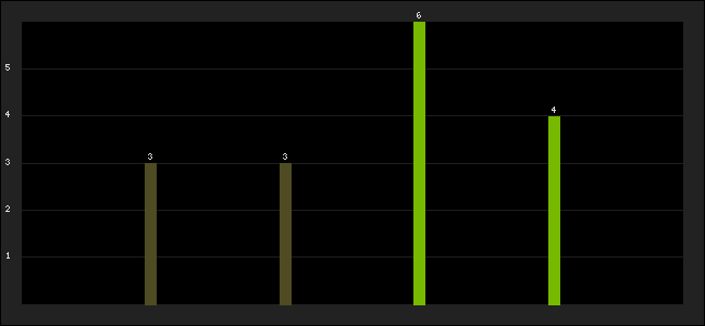 Graph of latest racing results