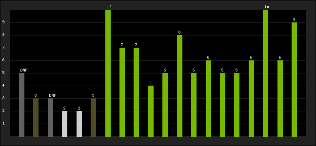 Graph of latest racing results
