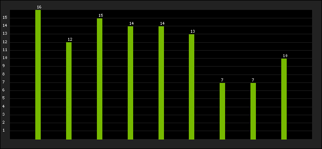 Graph of latest racing results