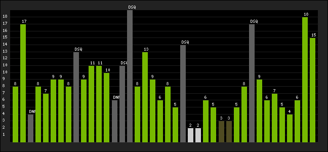Graph of latest racing results