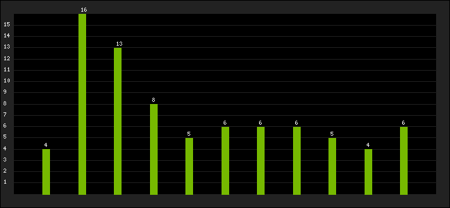 Graph of latest racing results