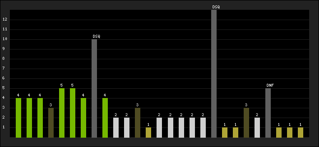 Graph of latest racing results