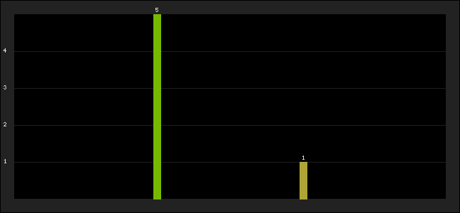 Graph of latest racing results