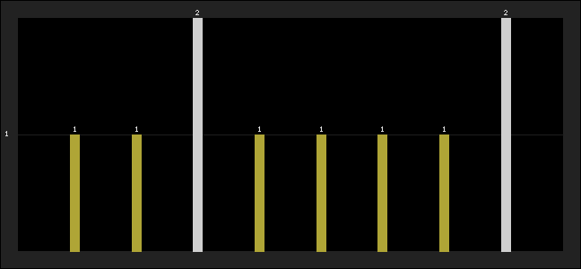 Graph of latest racing results