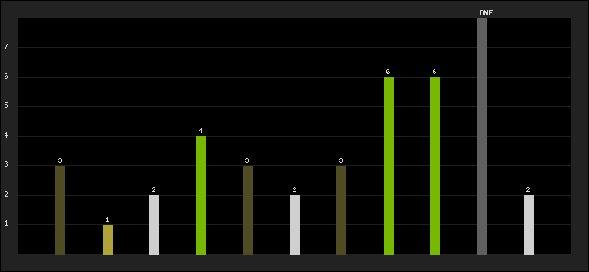 Graph of latest racing results