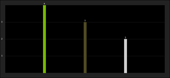 Graph of latest racing results
